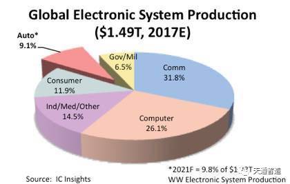 国内汽车电子市场增速显著，2021年全球电子系统销售额占比将达9.8%